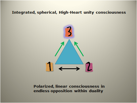 Tri-Consciousness design